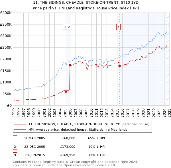 11, THE SIDINGS, CHEADLE, STOKE-ON-TRENT, ST10 1YD: Price paid vs HM Land Registry's House Price Index