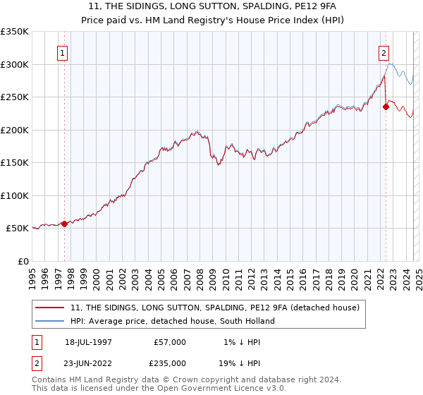 11, THE SIDINGS, LONG SUTTON, SPALDING, PE12 9FA: Price paid vs HM Land Registry's House Price Index