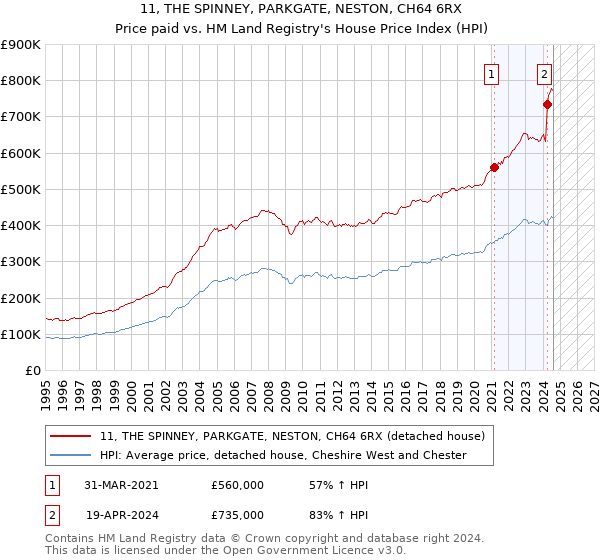 11, THE SPINNEY, PARKGATE, NESTON, CH64 6RX: Price paid vs HM Land Registry's House Price Index