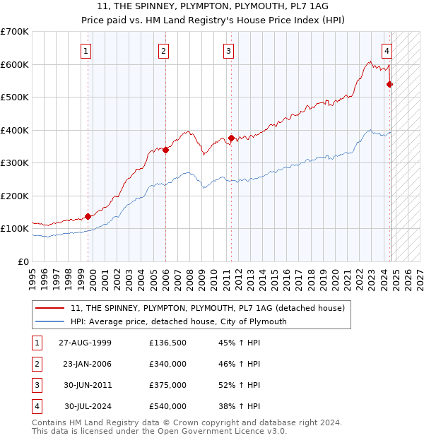 11, THE SPINNEY, PLYMPTON, PLYMOUTH, PL7 1AG: Price paid vs HM Land Registry's House Price Index