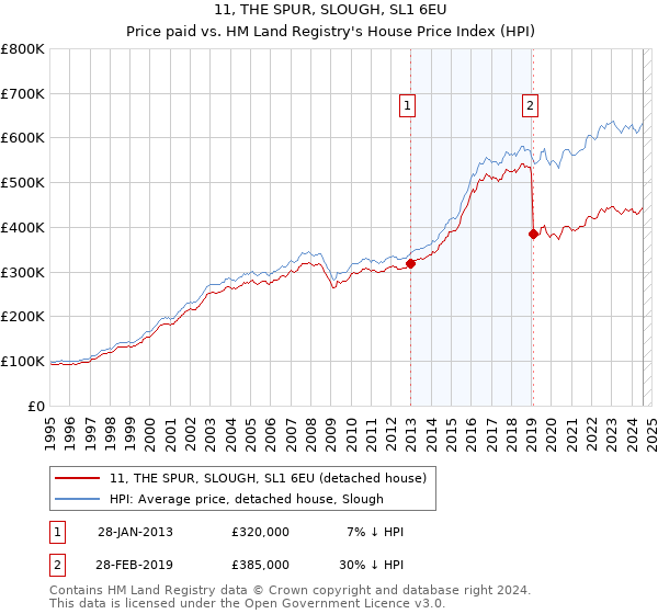 11, THE SPUR, SLOUGH, SL1 6EU: Price paid vs HM Land Registry's House Price Index