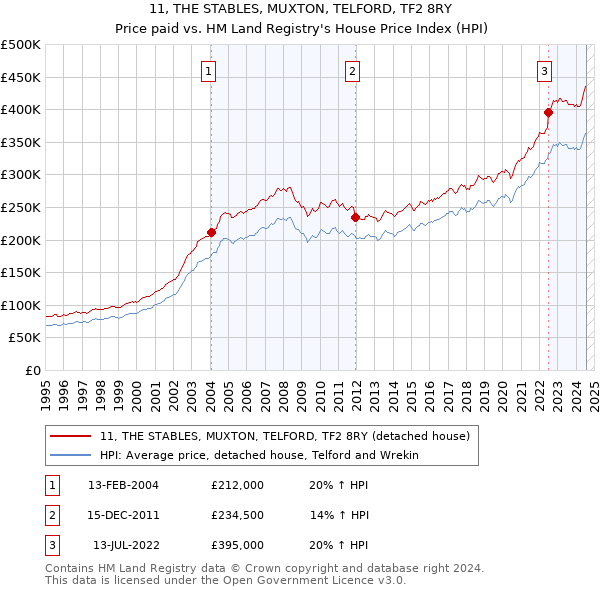 11, THE STABLES, MUXTON, TELFORD, TF2 8RY: Price paid vs HM Land Registry's House Price Index