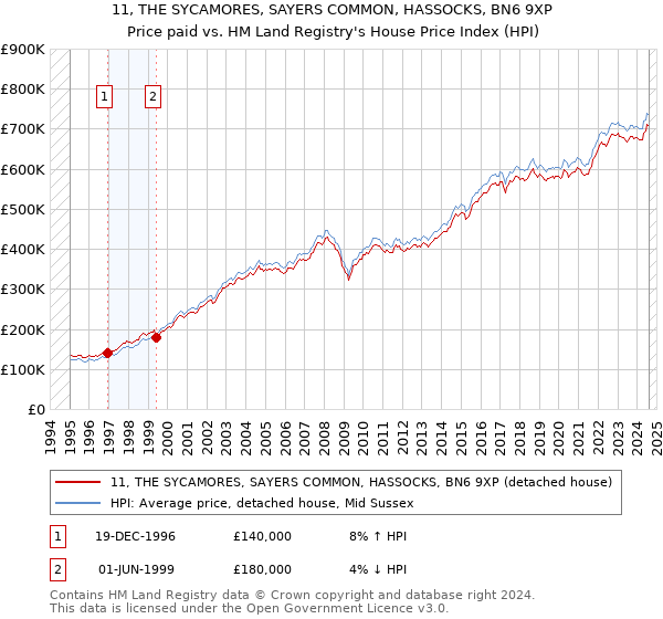 11, THE SYCAMORES, SAYERS COMMON, HASSOCKS, BN6 9XP: Price paid vs HM Land Registry's House Price Index