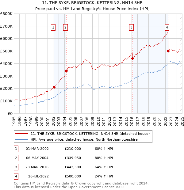 11, THE SYKE, BRIGSTOCK, KETTERING, NN14 3HR: Price paid vs HM Land Registry's House Price Index