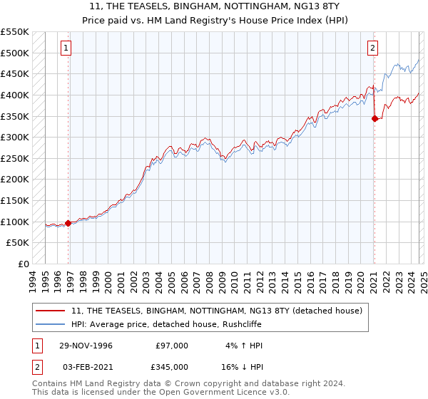 11, THE TEASELS, BINGHAM, NOTTINGHAM, NG13 8TY: Price paid vs HM Land Registry's House Price Index