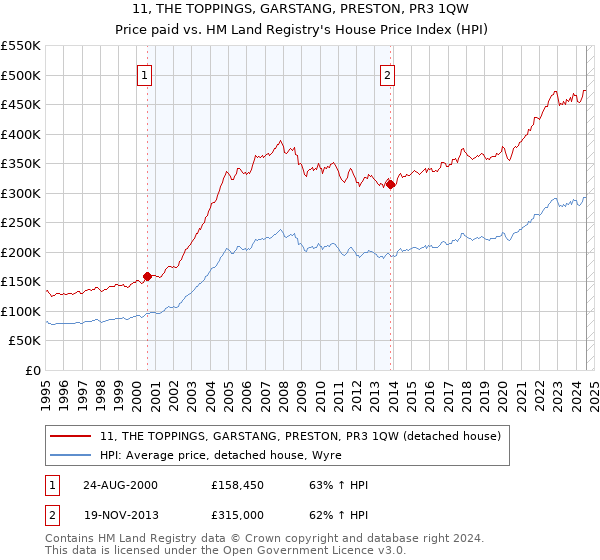 11, THE TOPPINGS, GARSTANG, PRESTON, PR3 1QW: Price paid vs HM Land Registry's House Price Index