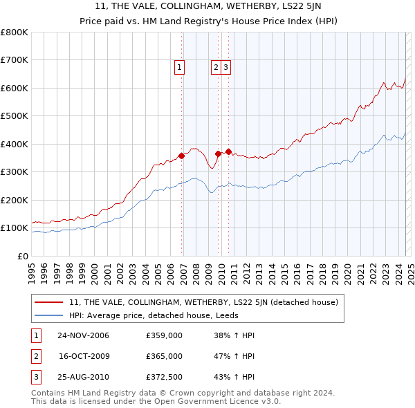 11, THE VALE, COLLINGHAM, WETHERBY, LS22 5JN: Price paid vs HM Land Registry's House Price Index