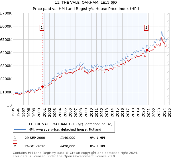 11, THE VALE, OAKHAM, LE15 6JQ: Price paid vs HM Land Registry's House Price Index