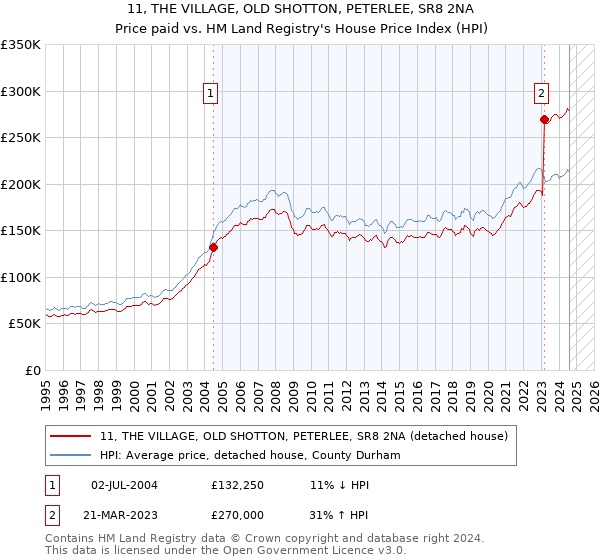 11, THE VILLAGE, OLD SHOTTON, PETERLEE, SR8 2NA: Price paid vs HM Land Registry's House Price Index