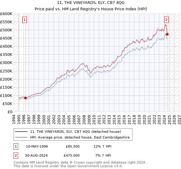 11, THE VINEYARDS, ELY, CB7 4QG: Price paid vs HM Land Registry's House Price Index