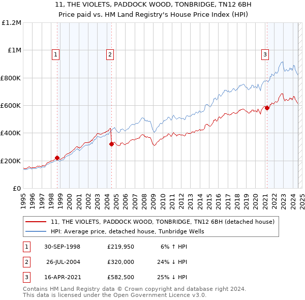 11, THE VIOLETS, PADDOCK WOOD, TONBRIDGE, TN12 6BH: Price paid vs HM Land Registry's House Price Index