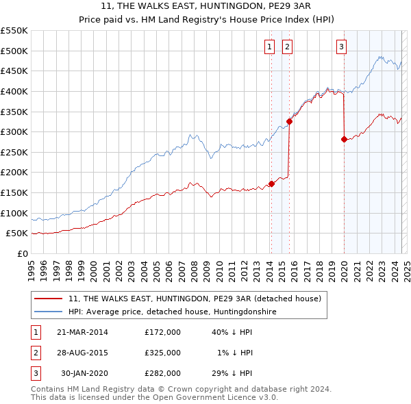 11, THE WALKS EAST, HUNTINGDON, PE29 3AR: Price paid vs HM Land Registry's House Price Index