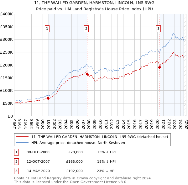 11, THE WALLED GARDEN, HARMSTON, LINCOLN, LN5 9WG: Price paid vs HM Land Registry's House Price Index