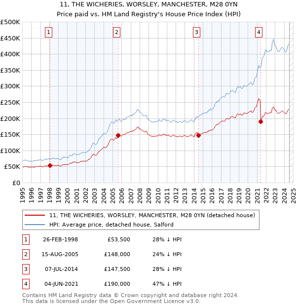 11, THE WICHERIES, WORSLEY, MANCHESTER, M28 0YN: Price paid vs HM Land Registry's House Price Index