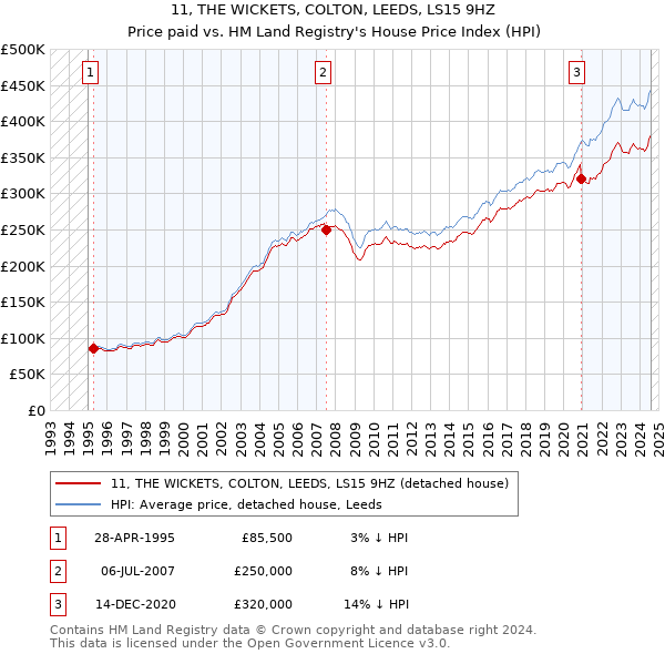 11, THE WICKETS, COLTON, LEEDS, LS15 9HZ: Price paid vs HM Land Registry's House Price Index