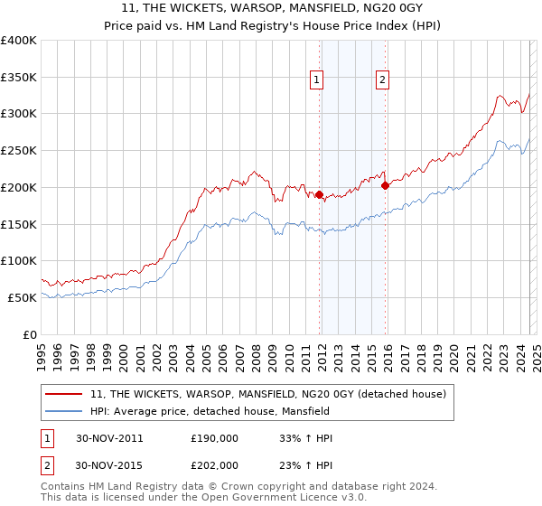 11, THE WICKETS, WARSOP, MANSFIELD, NG20 0GY: Price paid vs HM Land Registry's House Price Index