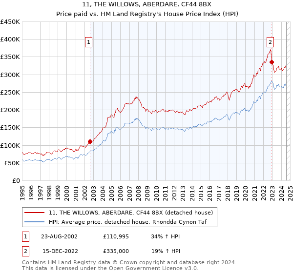 11, THE WILLOWS, ABERDARE, CF44 8BX: Price paid vs HM Land Registry's House Price Index