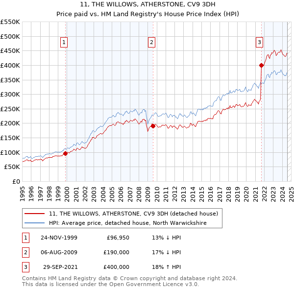 11, THE WILLOWS, ATHERSTONE, CV9 3DH: Price paid vs HM Land Registry's House Price Index