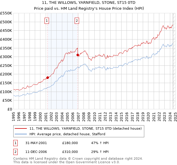 11, THE WILLOWS, YARNFIELD, STONE, ST15 0TD: Price paid vs HM Land Registry's House Price Index