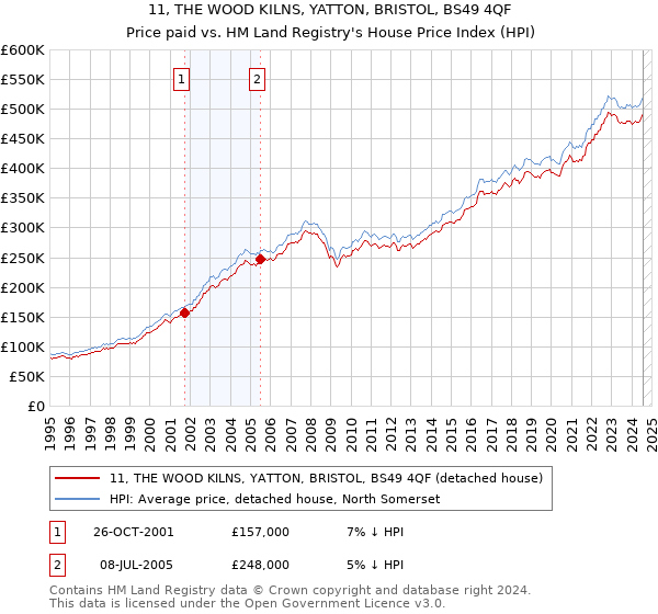 11, THE WOOD KILNS, YATTON, BRISTOL, BS49 4QF: Price paid vs HM Land Registry's House Price Index