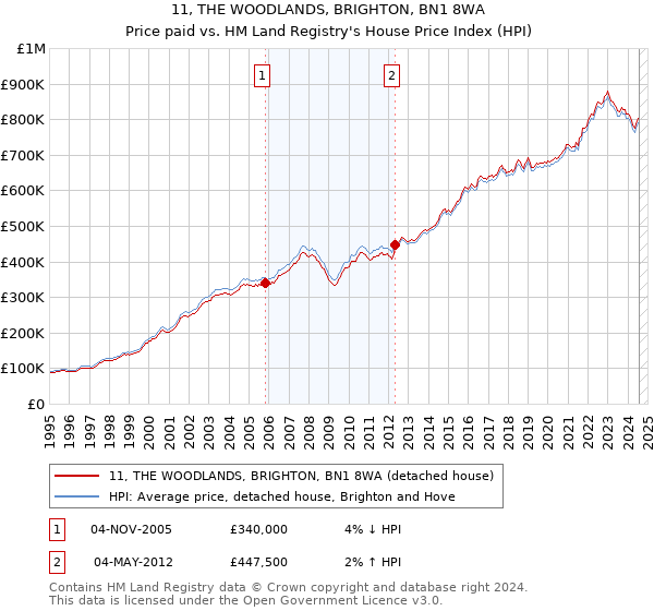 11, THE WOODLANDS, BRIGHTON, BN1 8WA: Price paid vs HM Land Registry's House Price Index