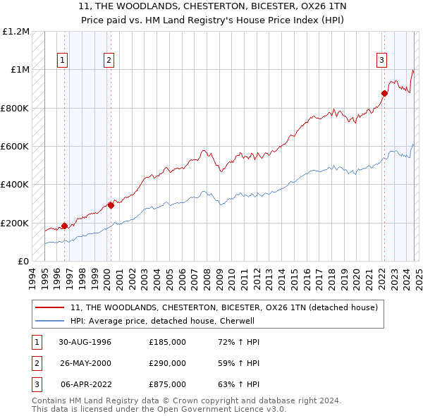 11, THE WOODLANDS, CHESTERTON, BICESTER, OX26 1TN: Price paid vs HM Land Registry's House Price Index