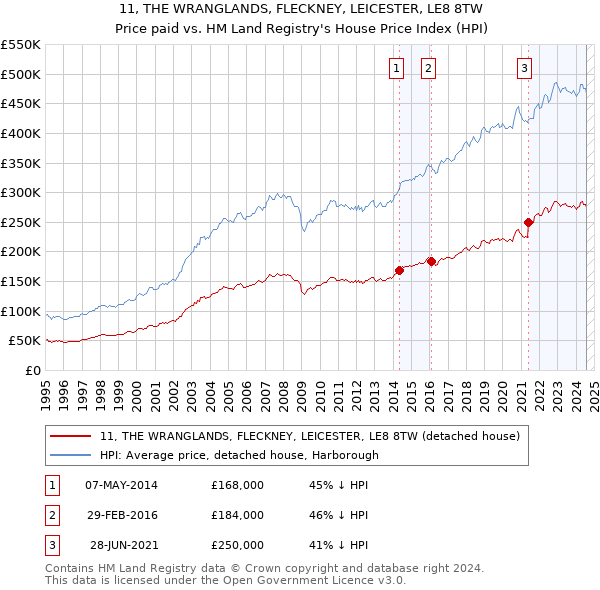 11, THE WRANGLANDS, FLECKNEY, LEICESTER, LE8 8TW: Price paid vs HM Land Registry's House Price Index