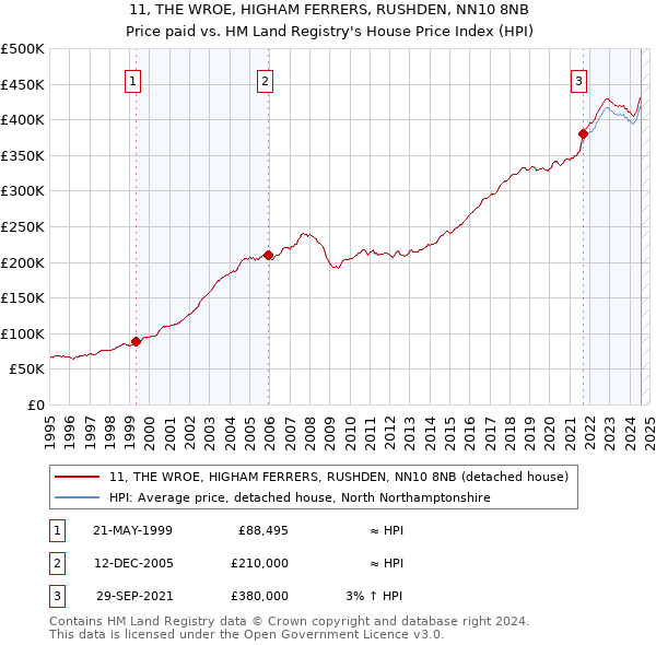 11, THE WROE, HIGHAM FERRERS, RUSHDEN, NN10 8NB: Price paid vs HM Land Registry's House Price Index