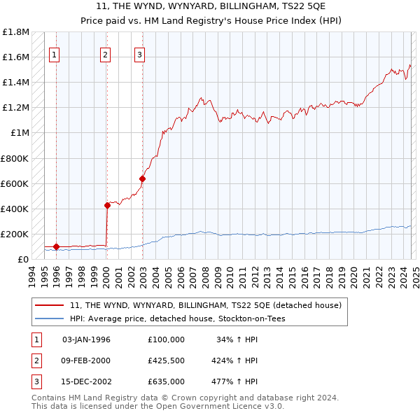 11, THE WYND, WYNYARD, BILLINGHAM, TS22 5QE: Price paid vs HM Land Registry's House Price Index