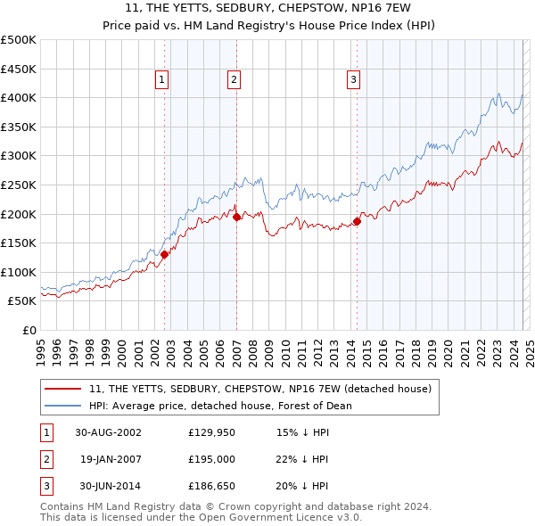 11, THE YETTS, SEDBURY, CHEPSTOW, NP16 7EW: Price paid vs HM Land Registry's House Price Index