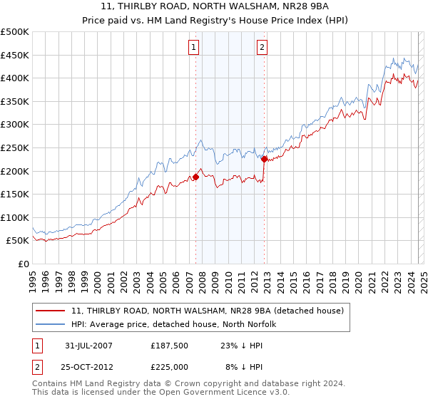 11, THIRLBY ROAD, NORTH WALSHAM, NR28 9BA: Price paid vs HM Land Registry's House Price Index