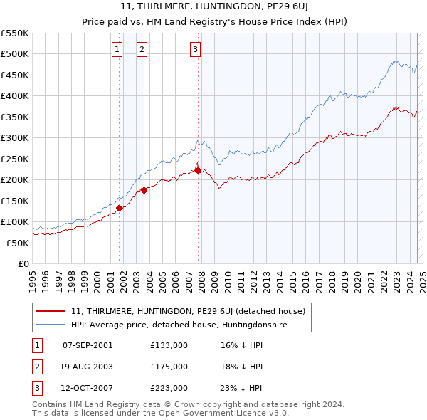 11, THIRLMERE, HUNTINGDON, PE29 6UJ: Price paid vs HM Land Registry's House Price Index