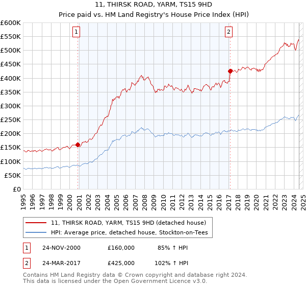 11, THIRSK ROAD, YARM, TS15 9HD: Price paid vs HM Land Registry's House Price Index