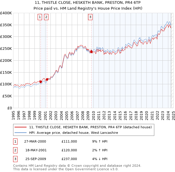 11, THISTLE CLOSE, HESKETH BANK, PRESTON, PR4 6TP: Price paid vs HM Land Registry's House Price Index