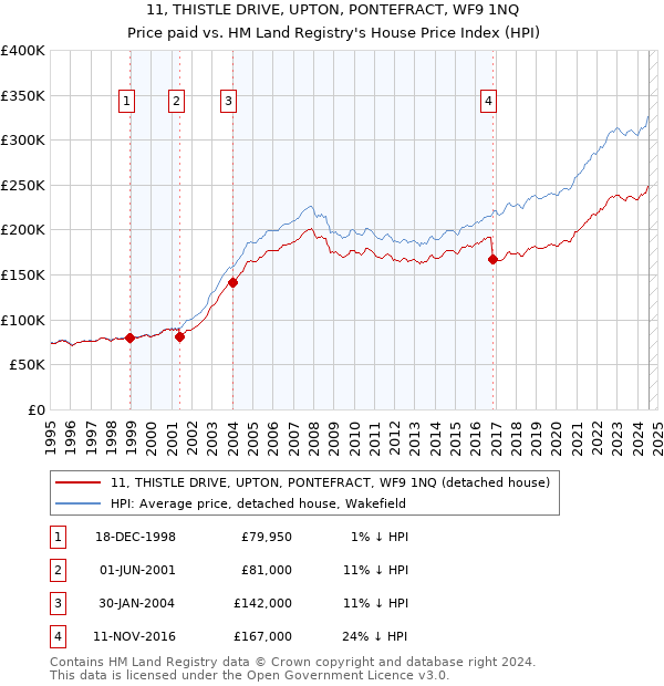 11, THISTLE DRIVE, UPTON, PONTEFRACT, WF9 1NQ: Price paid vs HM Land Registry's House Price Index