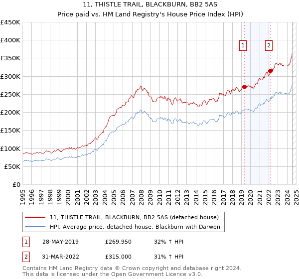 11, THISTLE TRAIL, BLACKBURN, BB2 5AS: Price paid vs HM Land Registry's House Price Index