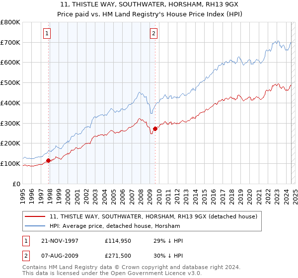 11, THISTLE WAY, SOUTHWATER, HORSHAM, RH13 9GX: Price paid vs HM Land Registry's House Price Index