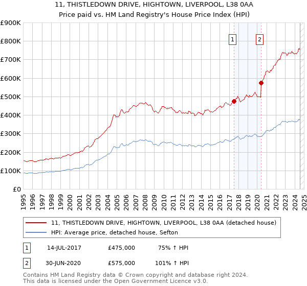 11, THISTLEDOWN DRIVE, HIGHTOWN, LIVERPOOL, L38 0AA: Price paid vs HM Land Registry's House Price Index