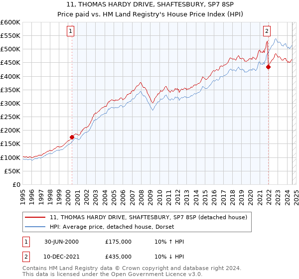 11, THOMAS HARDY DRIVE, SHAFTESBURY, SP7 8SP: Price paid vs HM Land Registry's House Price Index