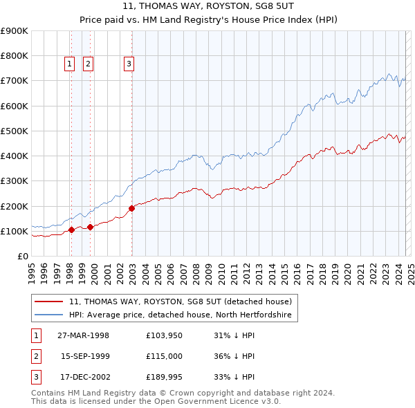 11, THOMAS WAY, ROYSTON, SG8 5UT: Price paid vs HM Land Registry's House Price Index