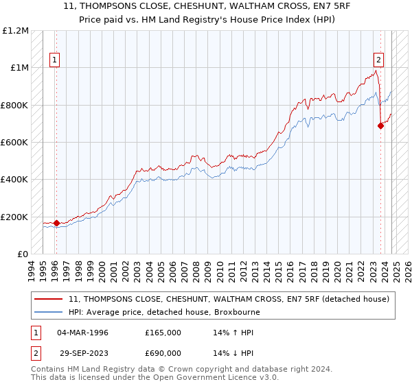 11, THOMPSONS CLOSE, CHESHUNT, WALTHAM CROSS, EN7 5RF: Price paid vs HM Land Registry's House Price Index