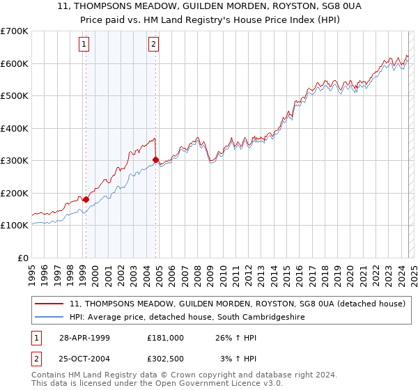 11, THOMPSONS MEADOW, GUILDEN MORDEN, ROYSTON, SG8 0UA: Price paid vs HM Land Registry's House Price Index