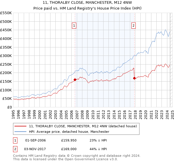 11, THORALBY CLOSE, MANCHESTER, M12 4NW: Price paid vs HM Land Registry's House Price Index