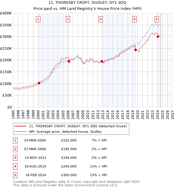 11, THORESBY CROFT, DUDLEY, DY1 3DQ: Price paid vs HM Land Registry's House Price Index