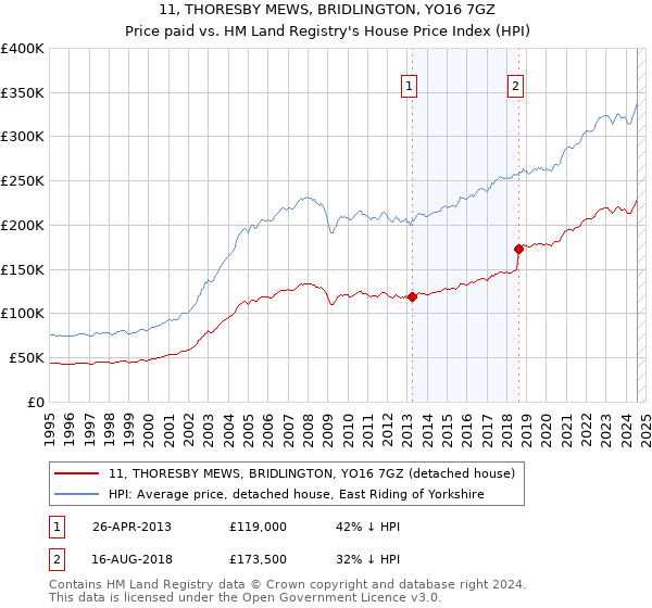 11, THORESBY MEWS, BRIDLINGTON, YO16 7GZ: Price paid vs HM Land Registry's House Price Index