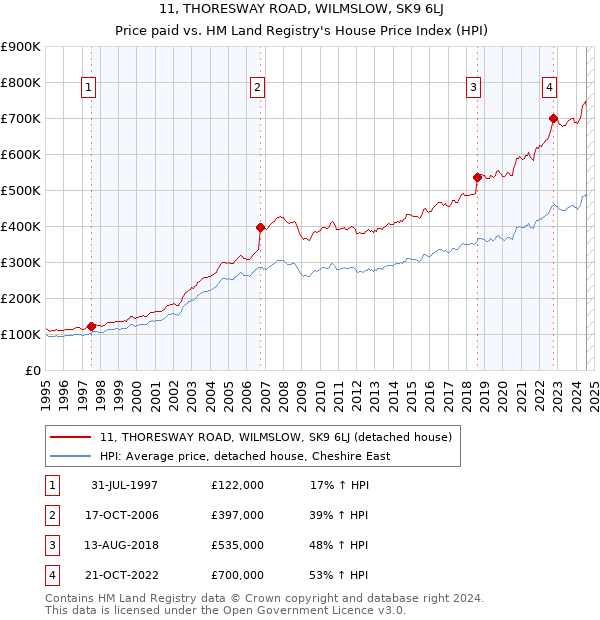 11, THORESWAY ROAD, WILMSLOW, SK9 6LJ: Price paid vs HM Land Registry's House Price Index