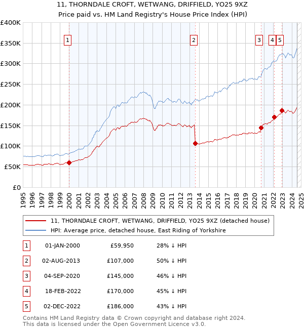 11, THORNDALE CROFT, WETWANG, DRIFFIELD, YO25 9XZ: Price paid vs HM Land Registry's House Price Index