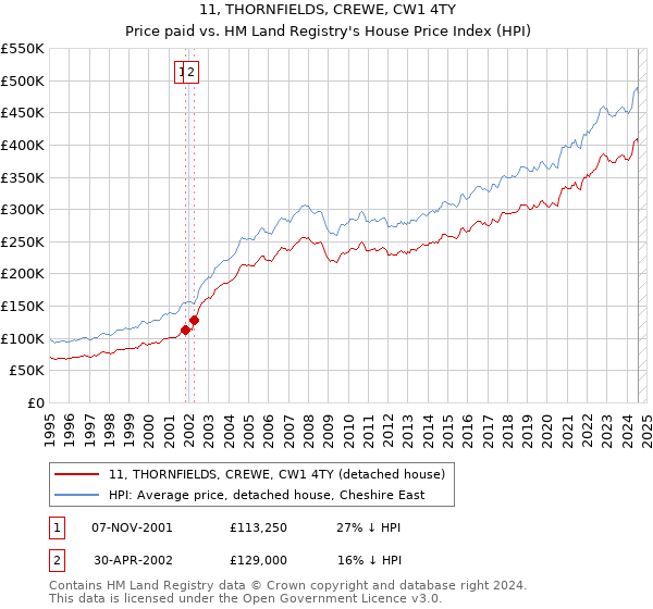 11, THORNFIELDS, CREWE, CW1 4TY: Price paid vs HM Land Registry's House Price Index