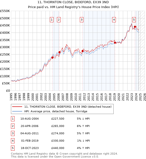 11, THORNTON CLOSE, BIDEFORD, EX39 3ND: Price paid vs HM Land Registry's House Price Index