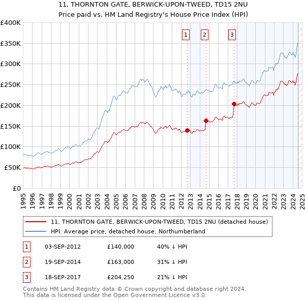 11, THORNTON GATE, BERWICK-UPON-TWEED, TD15 2NU: Price paid vs HM Land Registry's House Price Index